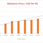 melatonin price trends